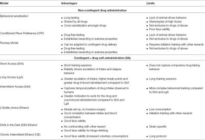 Understanding Addiction Using Animal Models